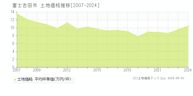 富士吉田市(山梨県)の土地価格推移グラフ(坪単価)[2007-2024年]