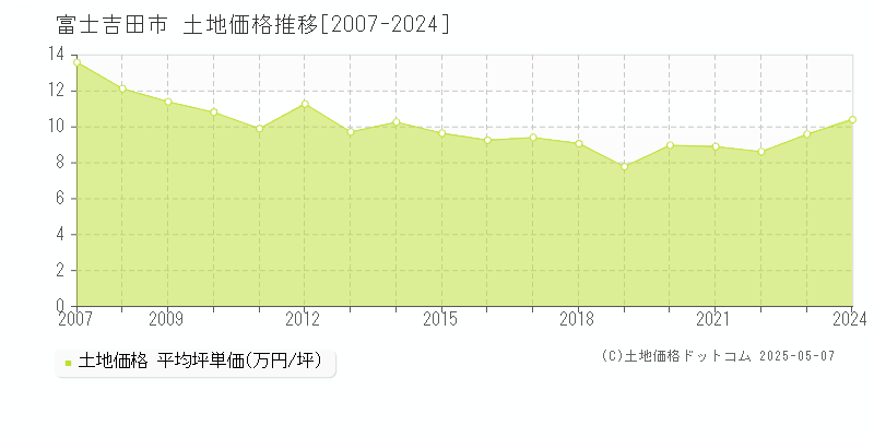 富士吉田市の土地価格推移グラフ 