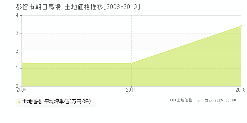 都留市朝日馬場の土地価格推移グラフ 