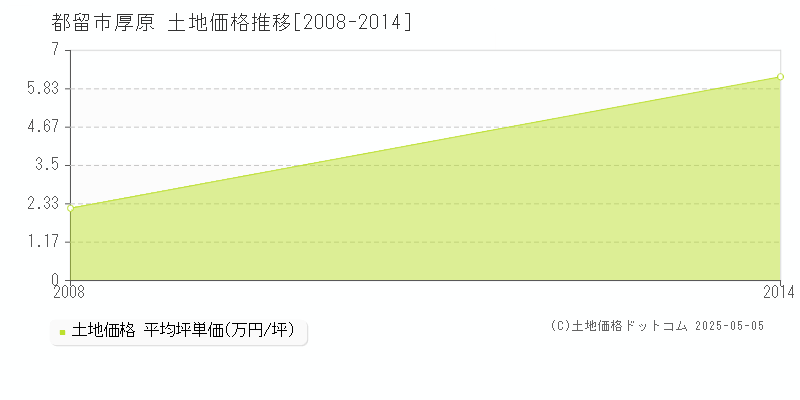 厚原(都留市)の土地価格推移グラフ(坪単価)[2008-2014年]