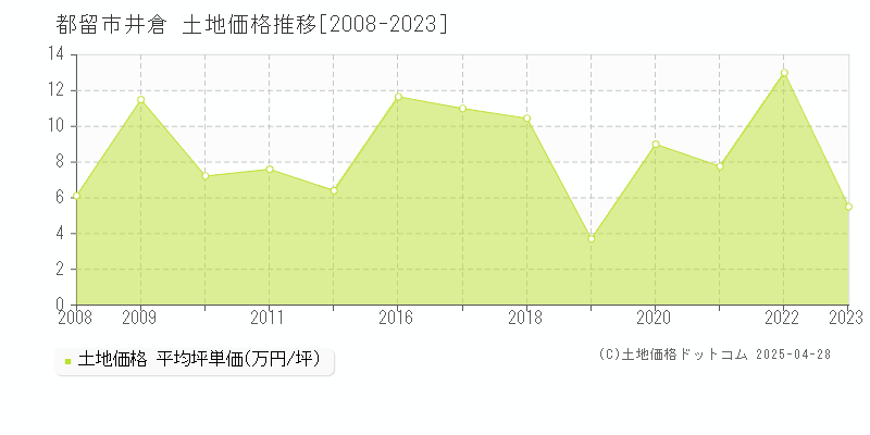 都留市井倉の土地価格推移グラフ 