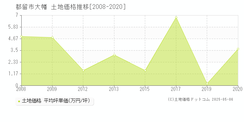 大幡(都留市)の土地価格推移グラフ(坪単価)[2008-2020年]