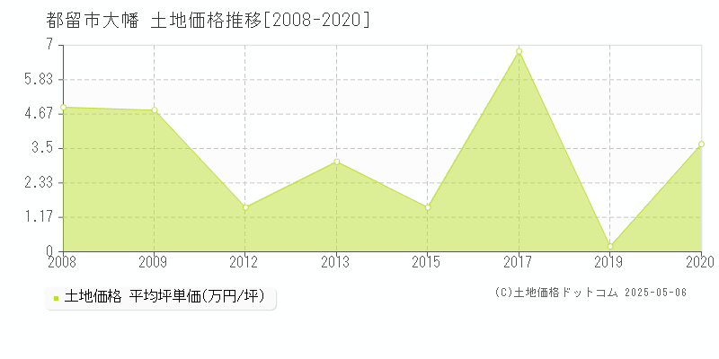 都留市大幡の土地価格推移グラフ 