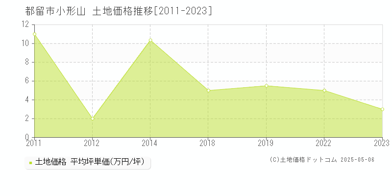 小形山(都留市)の土地価格推移グラフ(坪単価)[2011-2023年]