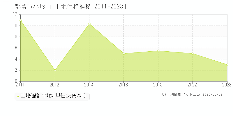 都留市小形山の土地価格推移グラフ 