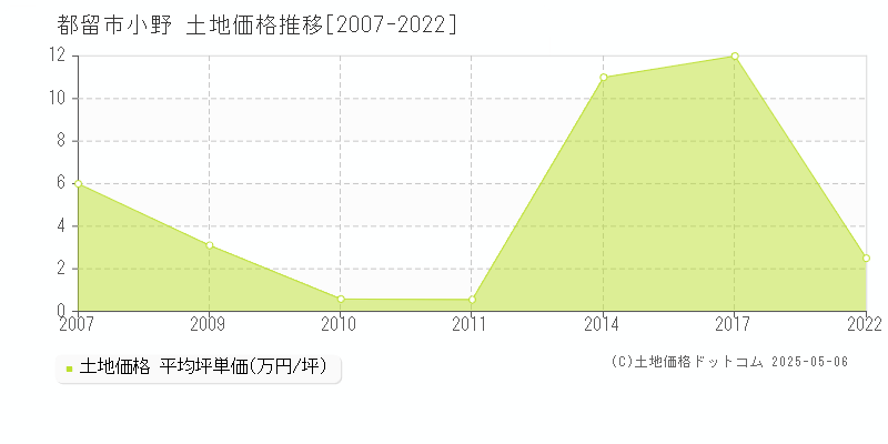 小野(都留市)の土地価格推移グラフ(坪単価)[2007-2022年]