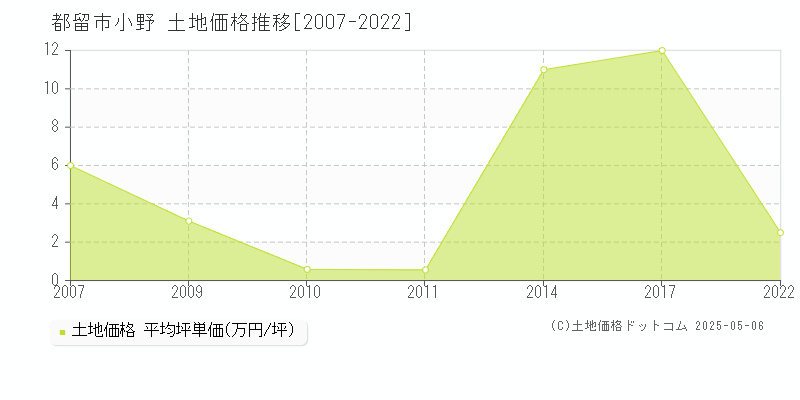 都留市小野の土地価格推移グラフ 