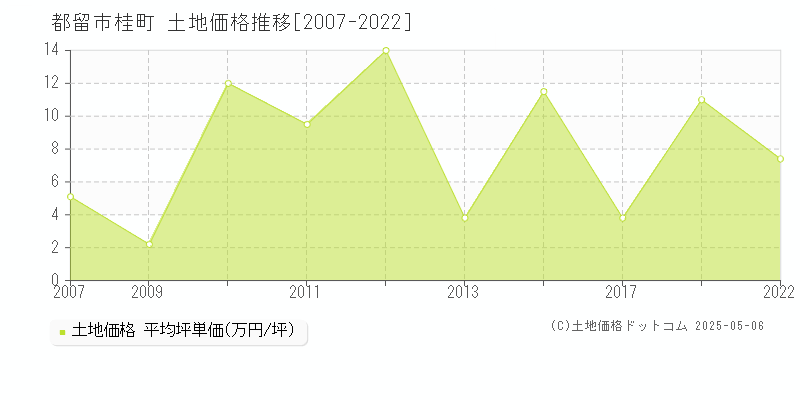 桂町(都留市)の土地価格推移グラフ(坪単価)[2007-2022年]