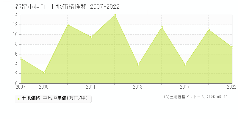 都留市桂町の土地価格推移グラフ 