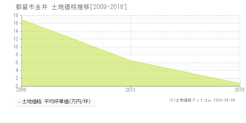 金井(都留市)の土地価格推移グラフ(坪単価)[2009-2018年]