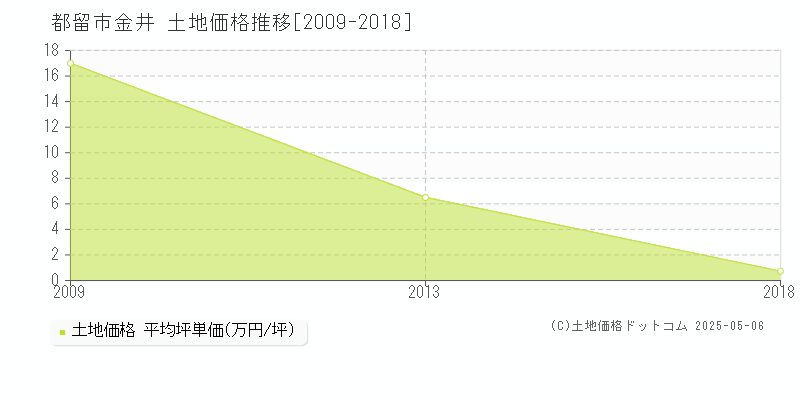 都留市金井の土地価格推移グラフ 