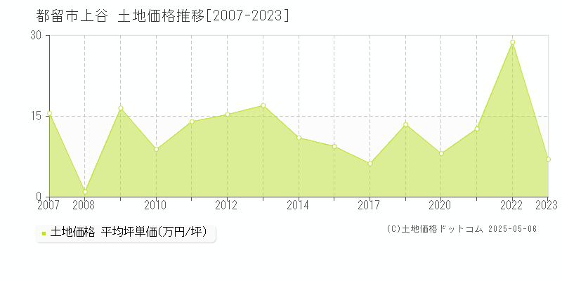 上谷(都留市)の土地価格推移グラフ(坪単価)[2007-2023年]