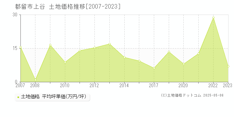 都留市上谷の土地価格推移グラフ 