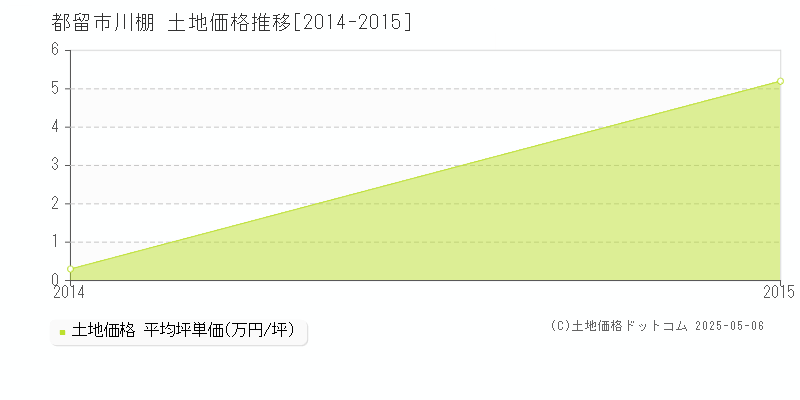 川棚(都留市)の土地価格推移グラフ(坪単価)[2014-2015年]
