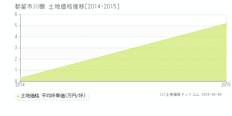 都留市川棚の土地価格推移グラフ 