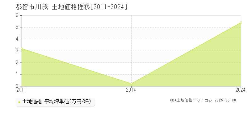 川茂(都留市)の土地価格推移グラフ(坪単価)[2011-2024年]