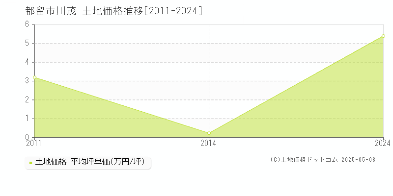 都留市川茂の土地価格推移グラフ 