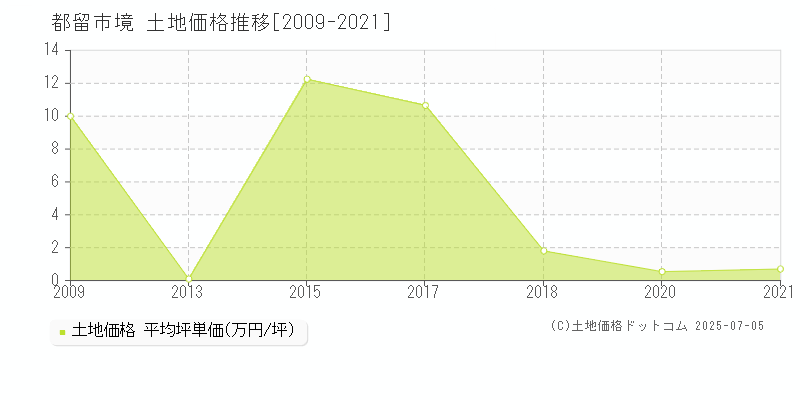 境(都留市)の土地価格推移グラフ(坪単価)[2009-2021年]