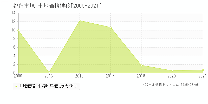 都留市境の土地価格推移グラフ 