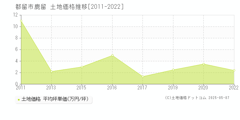 鹿留(都留市)の土地価格推移グラフ(坪単価)[2011-2022年]