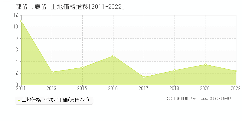 都留市鹿留の土地価格推移グラフ 