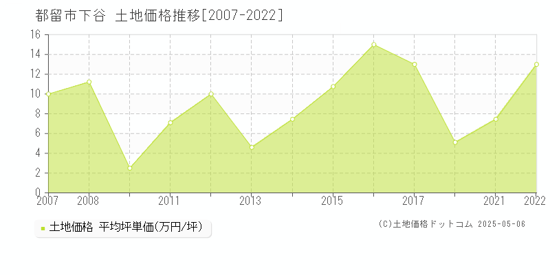 下谷(都留市)の土地価格推移グラフ(坪単価)[2007-2022年]