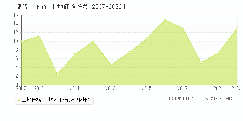 都留市下谷の土地価格推移グラフ 