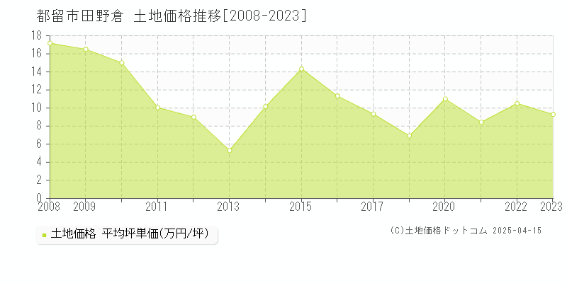 都留市田野倉の土地価格推移グラフ 