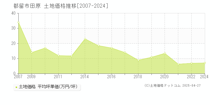 都留市田原の土地価格推移グラフ 