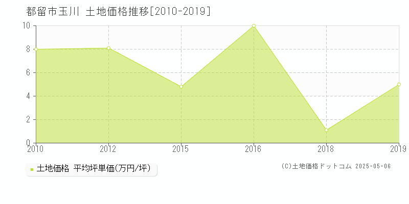 玉川(都留市)の土地価格推移グラフ(坪単価)[2010-2019年]