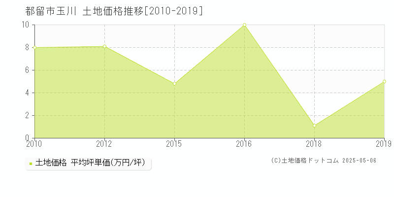 都留市玉川の土地価格推移グラフ 