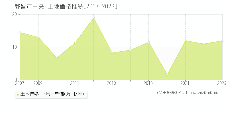 中央(都留市)の土地価格推移グラフ(坪単価)[2007-2023年]