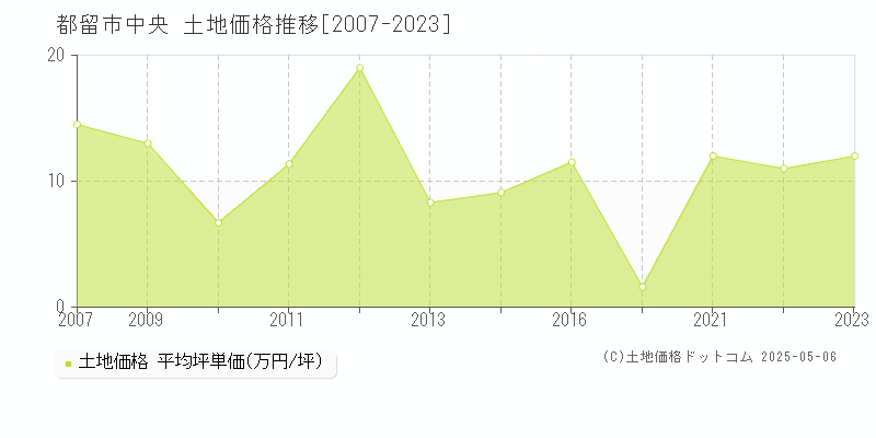 都留市中央の土地価格推移グラフ 