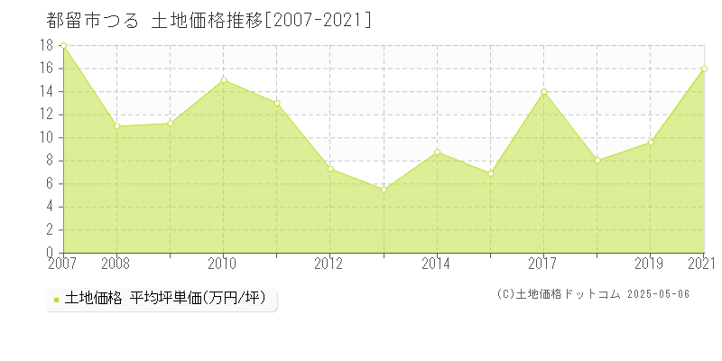 つる(都留市)の土地価格推移グラフ(坪単価)[2007-2021年]