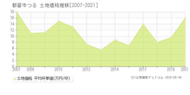 都留市つるの土地価格推移グラフ 