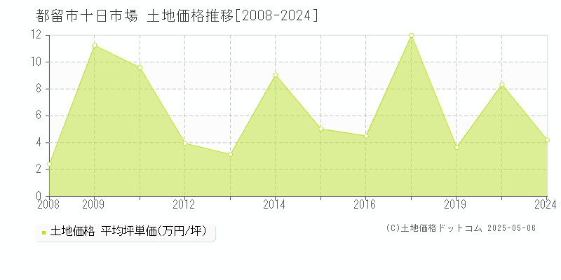 十日市場(都留市)の土地価格推移グラフ(坪単価)[2008-2024年]