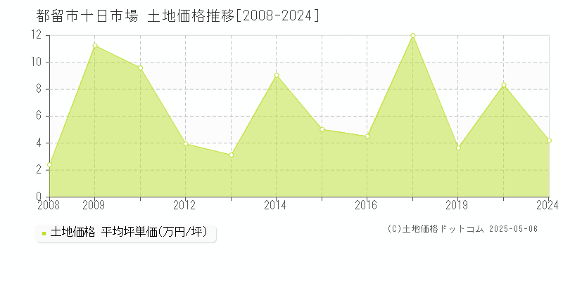 都留市十日市場の土地価格推移グラフ 