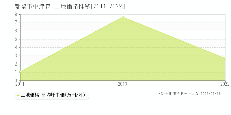 中津森(都留市)の土地価格推移グラフ(坪単価)[2011-2022年]