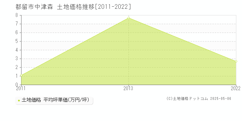 都留市中津森の土地価格推移グラフ 