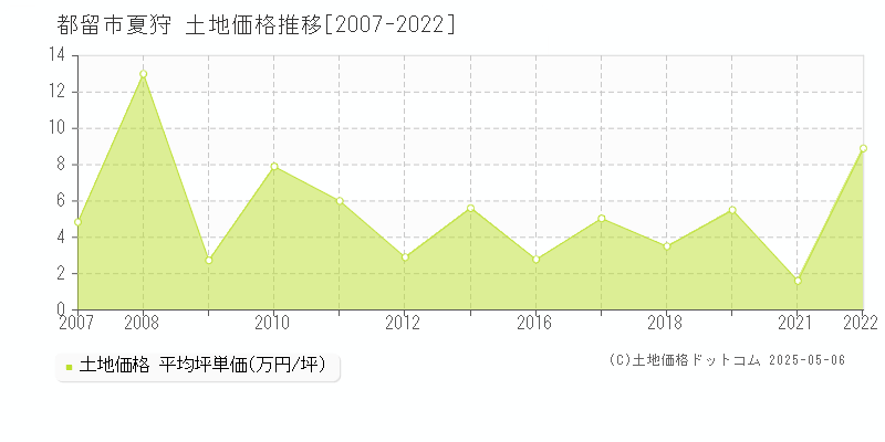 夏狩(都留市)の土地価格推移グラフ(坪単価)[2007-2022年]