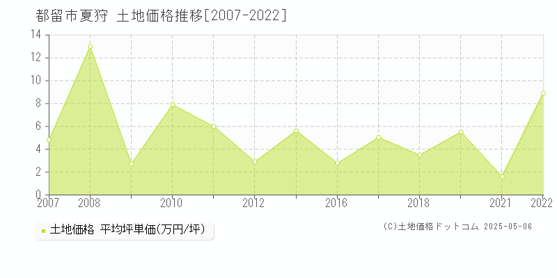 都留市夏狩の土地価格推移グラフ 