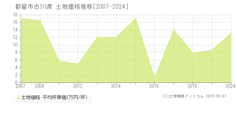 古川渡(都留市)の土地価格推移グラフ(坪単価)[2007-2024年]