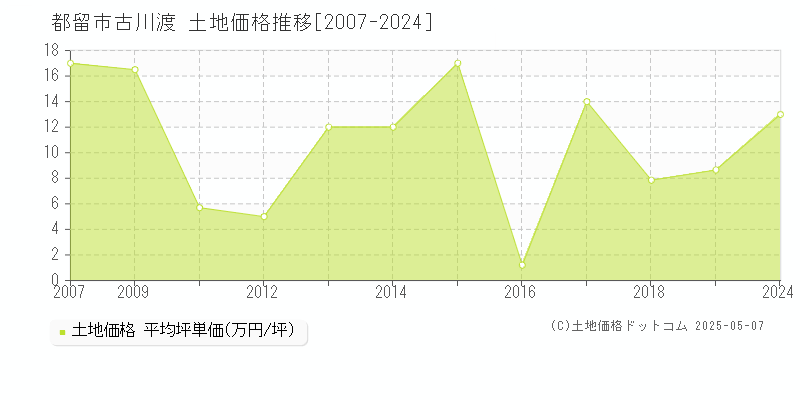 都留市古川渡の土地価格推移グラフ 