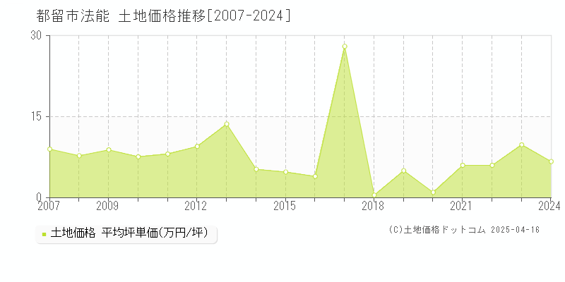 都留市法能の土地価格推移グラフ 