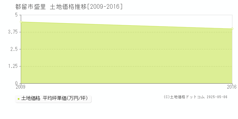 都留市盛里の土地価格推移グラフ 