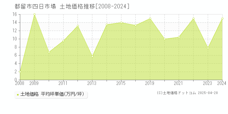 都留市四日市場の土地価格推移グラフ 