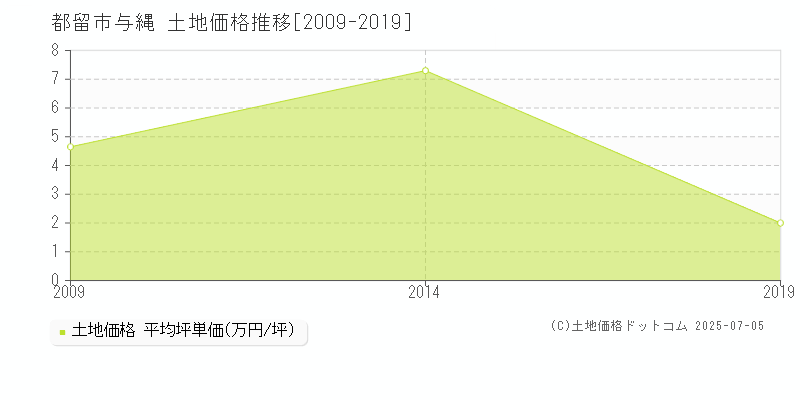 与縄(都留市)の土地価格推移グラフ(坪単価)[2009-2019年]