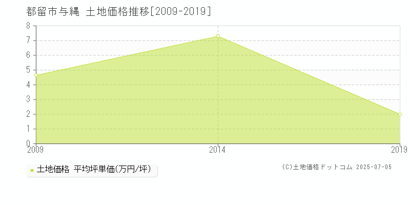 都留市与縄の土地価格推移グラフ 