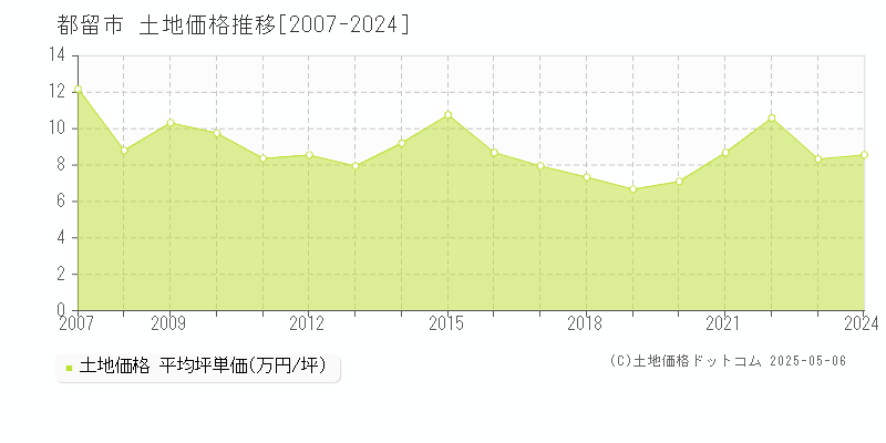 都留市(山梨県)の土地価格推移グラフ(坪単価)[2007-2024年]