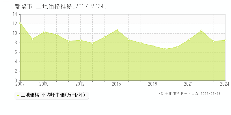 都留市全域の土地価格推移グラフ 